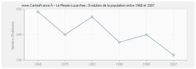 Population Le Plessis-Luzarches